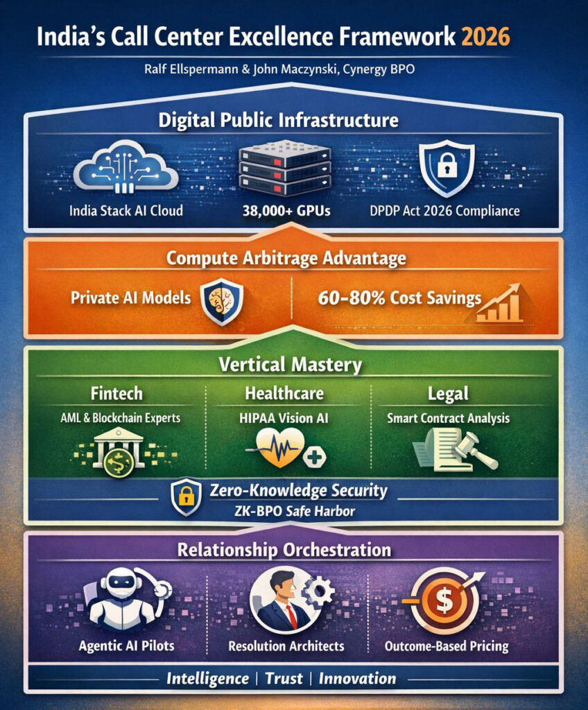 Strategic framework of India’s 2026 Call Center Excellence, illustrating the layers of Digital Public Infrastructure, Compute Arbitrage, Vertical Mastery, and Relationship Orchestration.