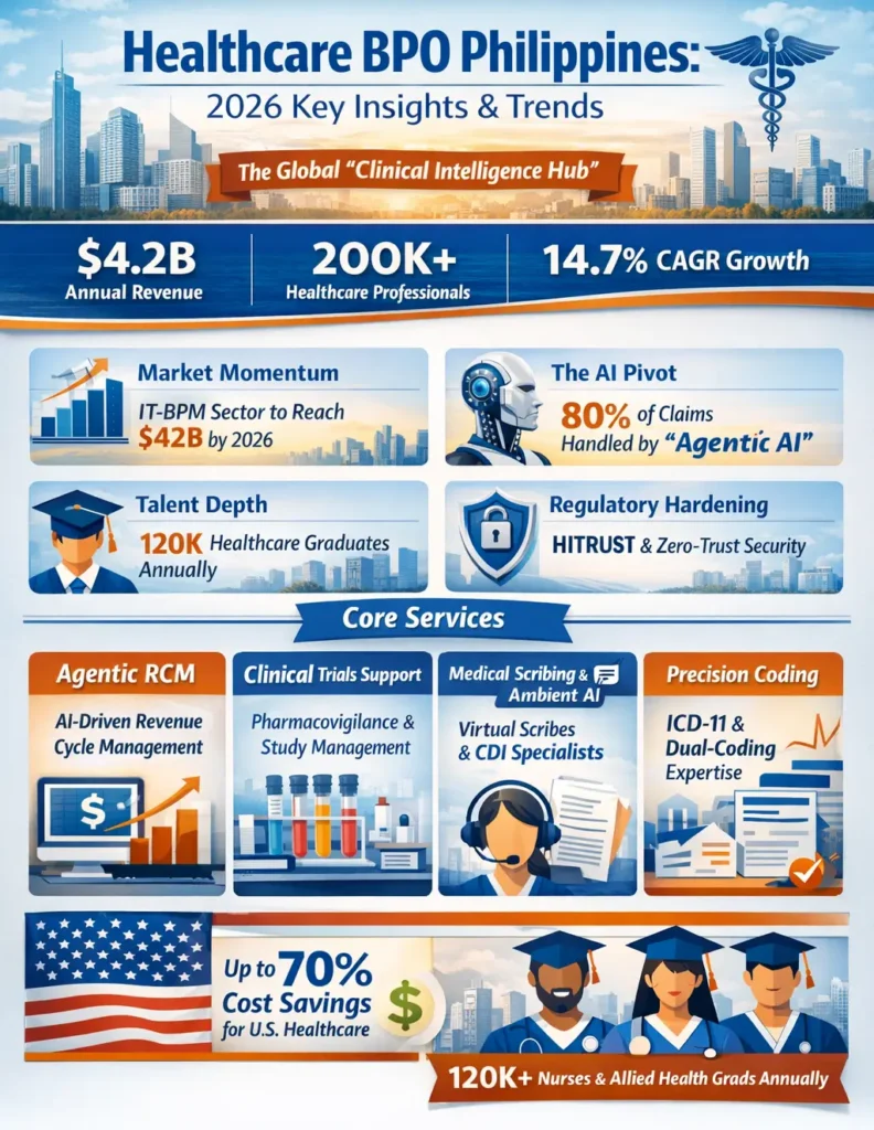 Infographic highlighting the Philippines as the 2026 global “Clinical Intelligence Hub” for healthcare BPO, featuring $4.2B industry revenue, 200K+ professionals, 14.7% market growth, AI-driven claims processing, and core services like Agentic RCM, medical scribing, clinical trials support, and precision coding.