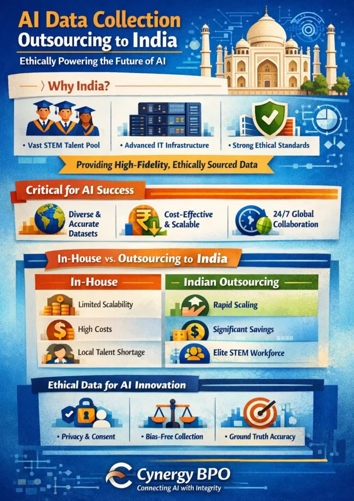 Infographic titled “AI Data Collection Outsourcing to India” showing key advantages including a large STEM talent pool, advanced IT infrastructure, ethical data sourcing, cost-effective scalability, diverse global datasets, and a comparison of in-house teams versus Indian outsourcing specialists for AI training data.