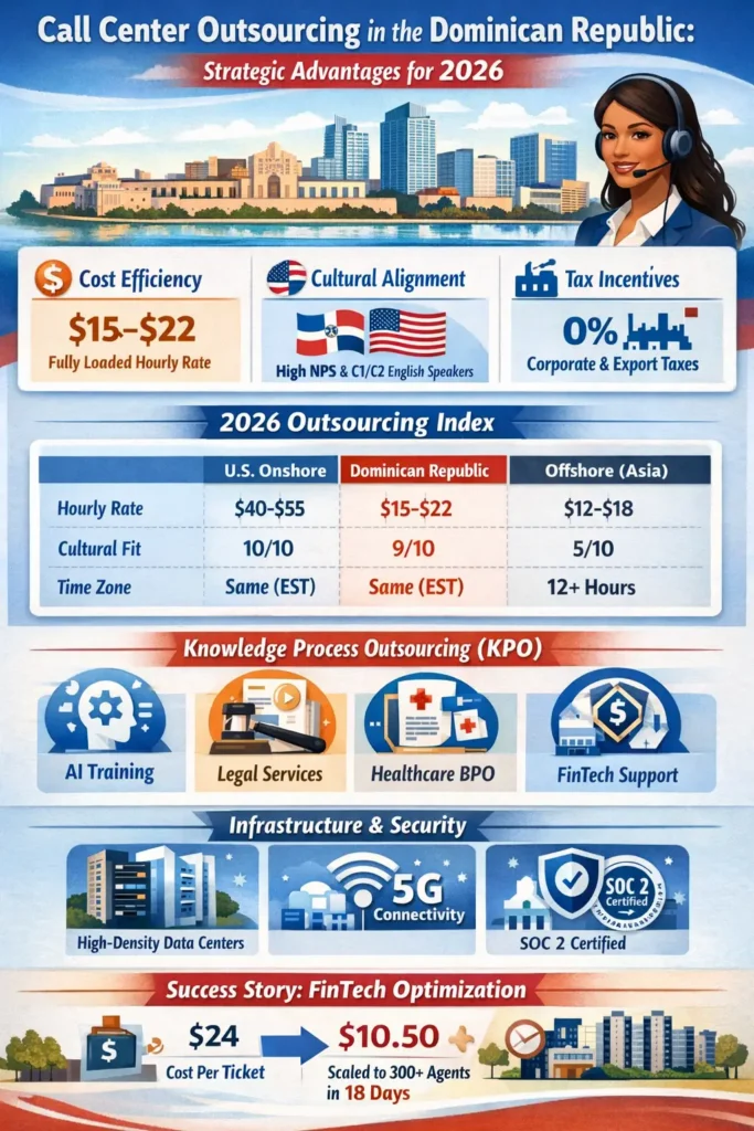 Infographic illustrating call center outsourcing in the Dominican Republic for 2026, highlighting $15–$22 hourly rates, 50% cost savings vs U.S., high cultural alignment, bilingual C1/C2 workforce, tax-free incentives under Law 8-90, 99.99% uptime infrastructure, and growth in AI-driven KPO services like fintech, healthcare, and legal support.