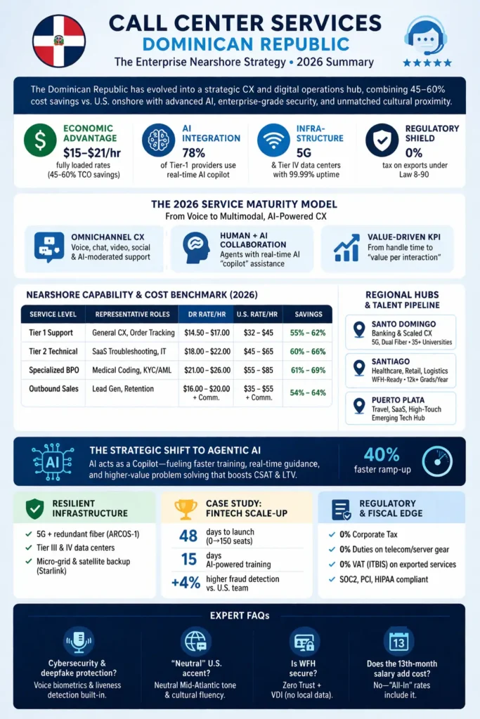 Infographic showing Dominican Republic call center services as a leading nearshore strategy in 2026, highlighting $15–$21 hourly rates, 45–60% cost savings vs U.S., 78% AI adoption, 99.99% uptime infrastructure, and key hubs like Santo Domingo, Santiago, and Puerto Plata.