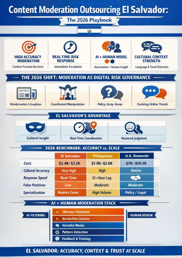 Content moderation outsourcing in El Salvador infographic showing AI-human moderation model, real-time risk response, high contextual accuracy, and 2026 benchmark comparison vs Philippines and US.