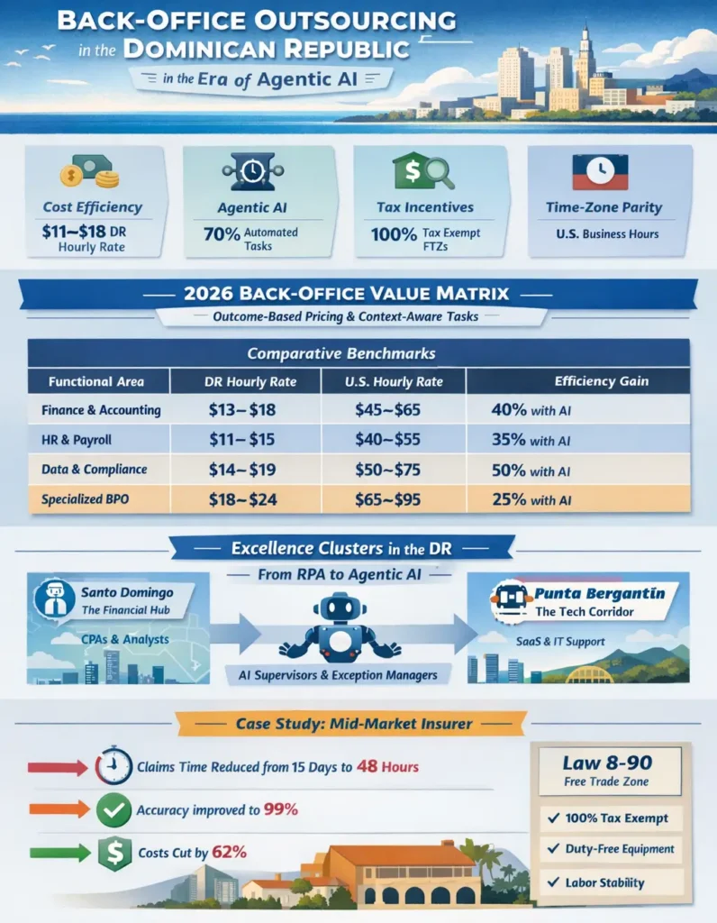Back-office outsourcing in the Dominican Republic infographic showing $11–$18 hourly rates, 50–70% cost savings, and 70% AI automation. Includes 2026 value matrix comparing DR vs U.S. costs, efficiency gains across finance, HR, compliance, and specialized BPO, plus excellence clusters in Santo Domingo, Santiago, and Punta Bergantín, and a case study with 48-hour claims processing and 62% cost reduction.